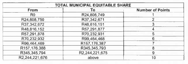 N3541 4. total municipal equitable share table