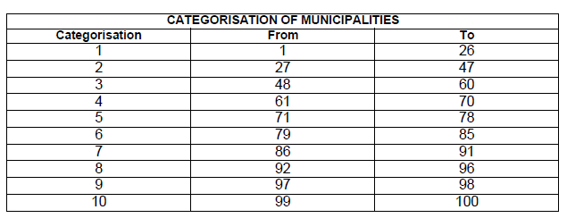 N4897 categorisation of municipalities